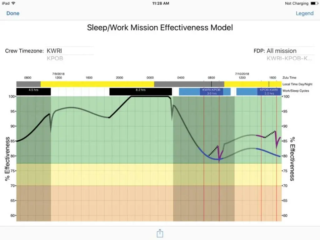 A chart showing the effectiveness of sleep / work.