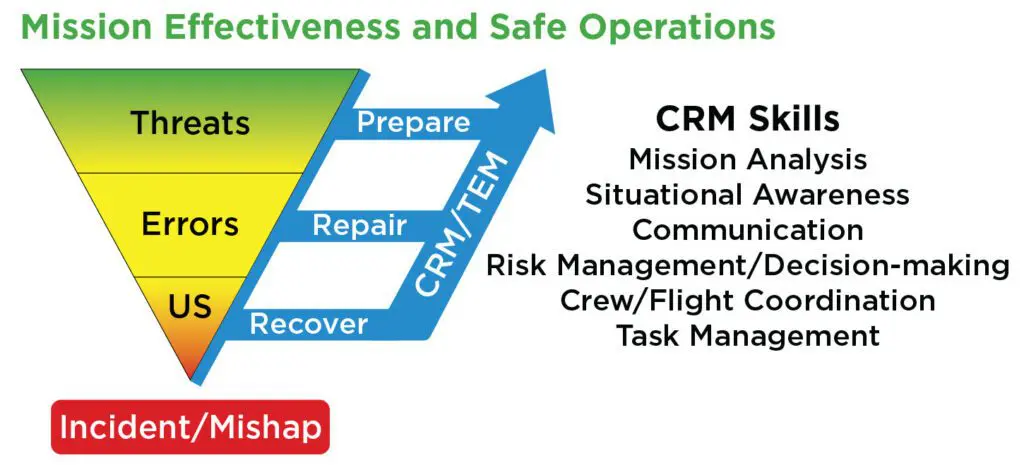 A diagram of the process of crm and its steps.