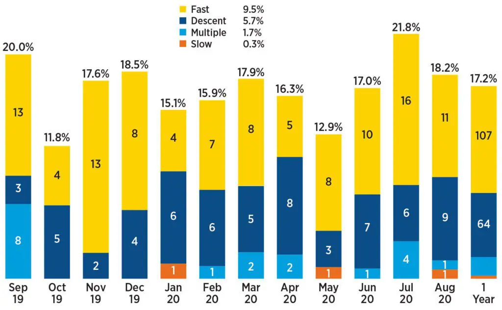A bar chart showing the number of people who are in different segments of their time.