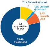 A pie chart showing the percentage of stable land and unstables.