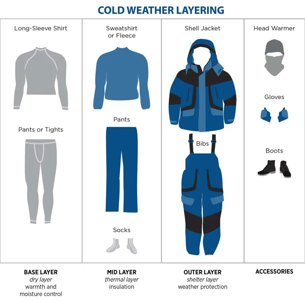 A cold weather layering chart with different types of clothing.
