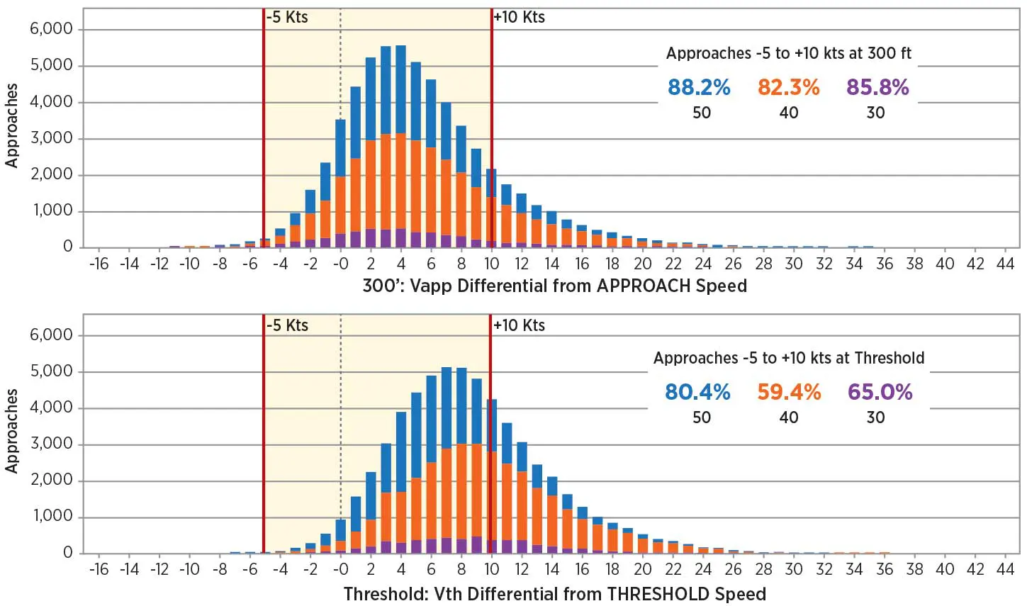 A graph of the speed of each approach.