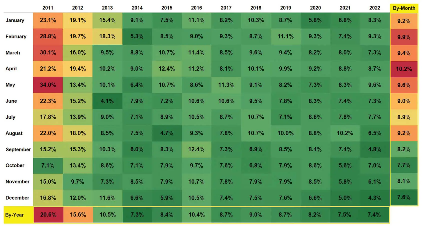 A table with the percentages of people who are in different countries.
