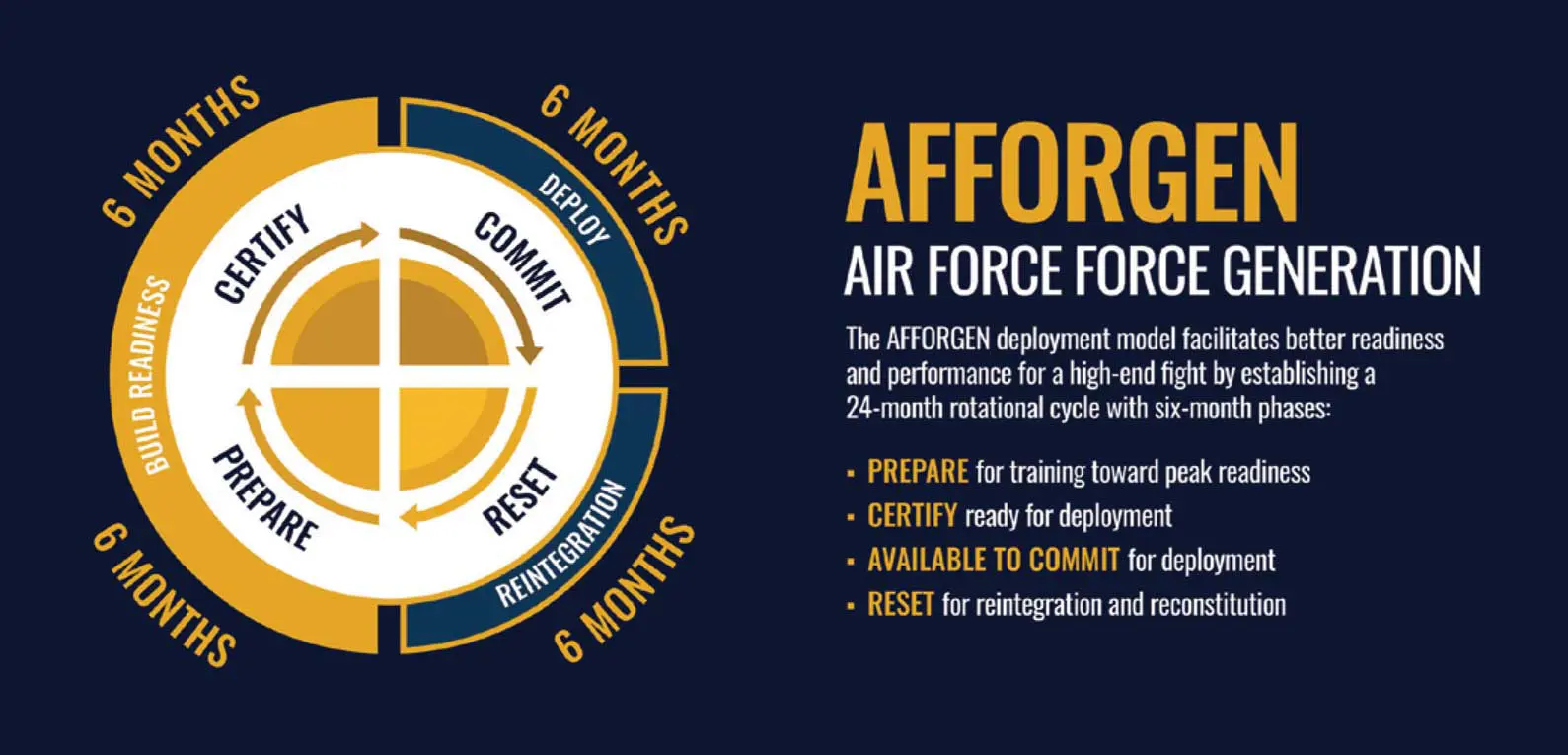 Pie chart : 6 months, DEPLOY, COMMIT, 6 MONTHS, REINTEGRATION, RESET, 6 MONTHS, BUILD READINESS PREPARE - 6 MONTHS, BUILD READINESS, CERTIFY. AFFORGEN AIR FORCE GENERATION The AFFORGEN deployment model facilitates better readiness and performance for a high-end fight by establishing a 24-month rotational cycle with six-month phases" * PREPARE for training toward peak readiness * CERTIFY ready for deployment * AVAILABLE TO COMMIT for deployment * RESET for reintegration and reconstitution.