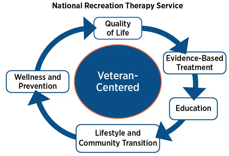 The National Recreation Therapy Service is a veteran-centered service that assists with Quality of Life, Evidence-Based Treatment, Education, Lifestyle and Community Transition, and Wellness and Prevention.