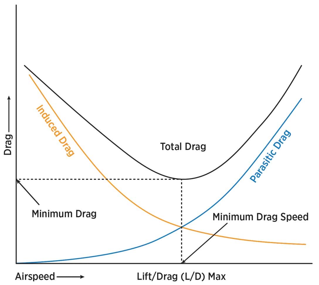 A graph showing the drag of different types of drugs.