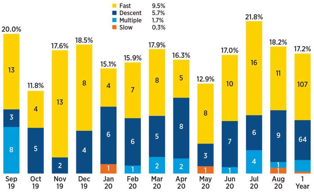 A bar chart showing the number of people who are in different segments of their time.