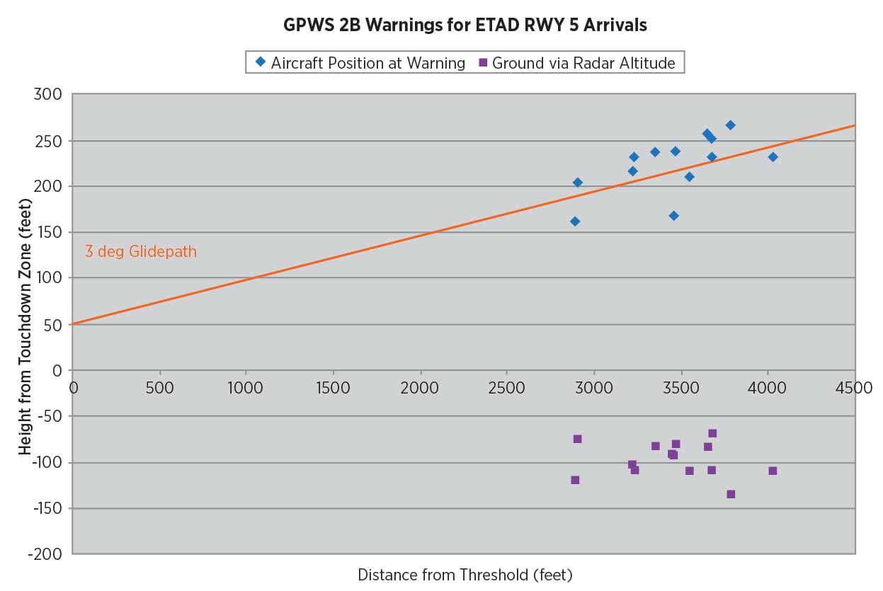 A graph showing the growth of ground to faster altitude for each aircraft.