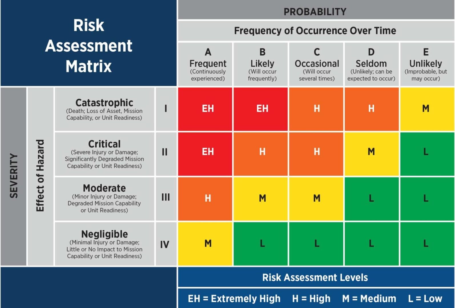 A chart showing the different levels of risk assessment.