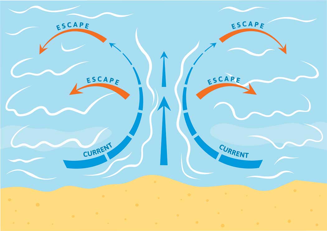 Diagram shows the direction of a rip tide and potential routes of escape.