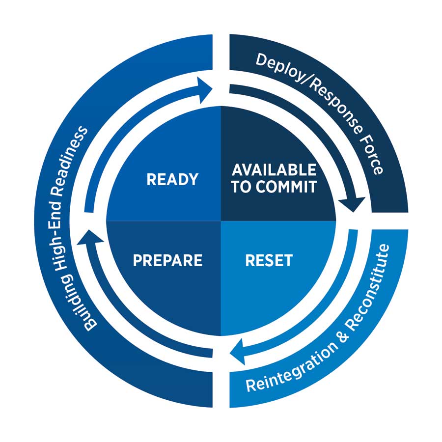 A circular diagram with arrows pointing to the four phases of deployment.
