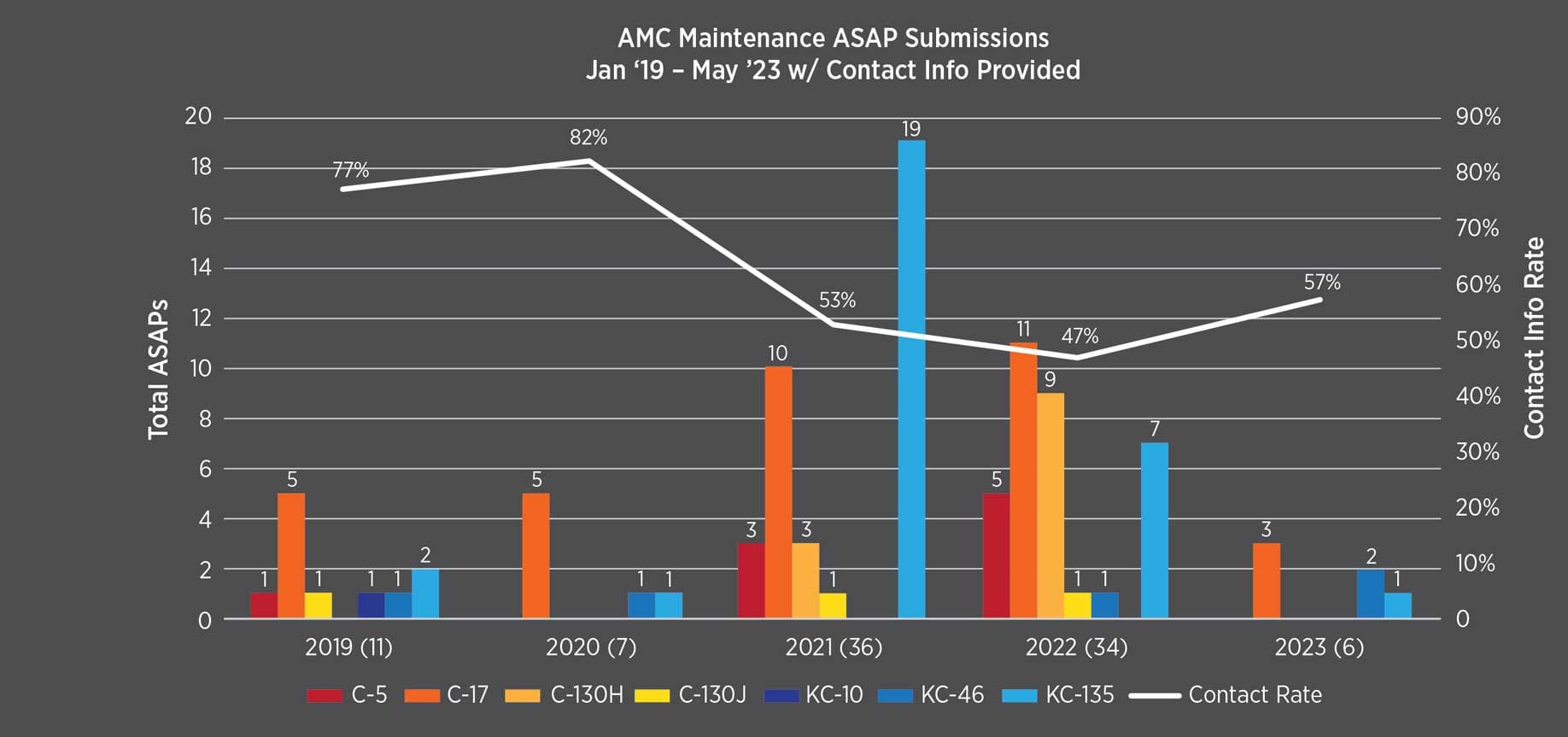 A graph showing the number of submissions for amc maintenance.