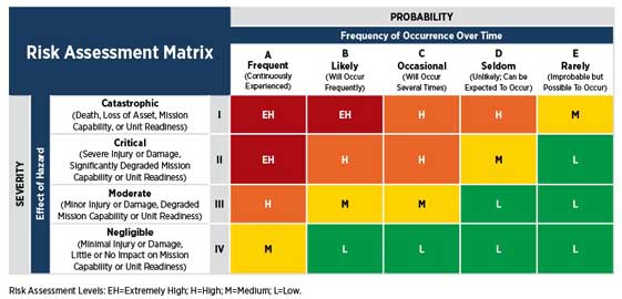 Risk Assessment Levels chart