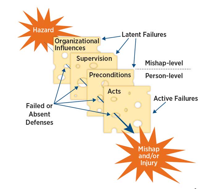 Swiss Cheese Model, adapted from Department of War Human Factors Analysis and Classification System (DoW HFACS) Version 7.0