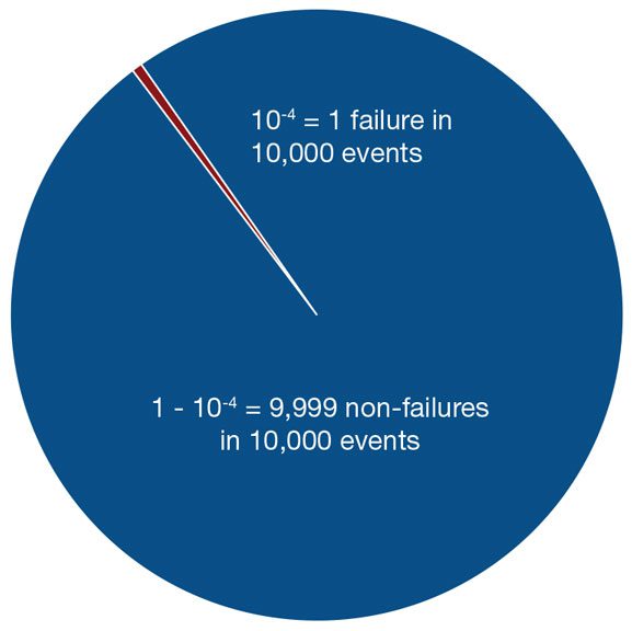 Pie chart illustrating the imbalance between things that go right and things that go wrong.